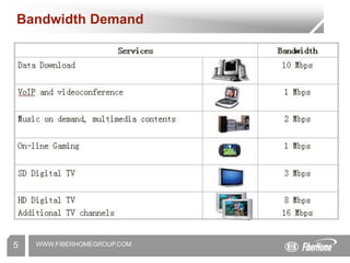 WWW.FIBERHOMEGROUP.COM
5
Bandwidth Demand
 