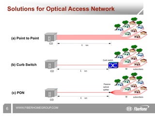 WWW.FIBERHOMEGROUP.COM
6
Solutions for Optical Access Network
(a) Point to Point
(b) Curb Switch
(c) PON
Curb switch
CO
CO
CO
N subscribers
L km
L km
L km
Passive
optical
splitter
N subscribers
 