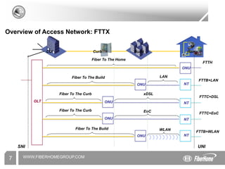 WWW.FIBERHOMEGROUP.COM
7
Overview of Access Network: FTTX
CO Home
Curb Build
OLT
ONU
NT
FTTH
FTTB+LAN
FTTC+DSL
SNI UNI
Fiber To The Home
Fiber To The Build LAN
Fiber To The Curb xDSL
NT
ONU
ONU
FTTC+EoC
Fiber To The Curb EoC
NT
ONU
NT
FTTB+WLAN
ONU
WLAN
Fiber To The Build
 