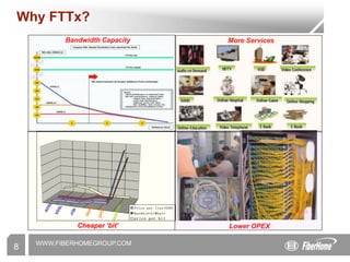 WWW.FIBERHOMEGROUP.COM
Why FTTx?
Price per line(USD)
Bandwidth(Mbps)
price per bit
More Services
Bandwidth Capacity
Lower OPEX
Cheaper ‘bit’
8
 