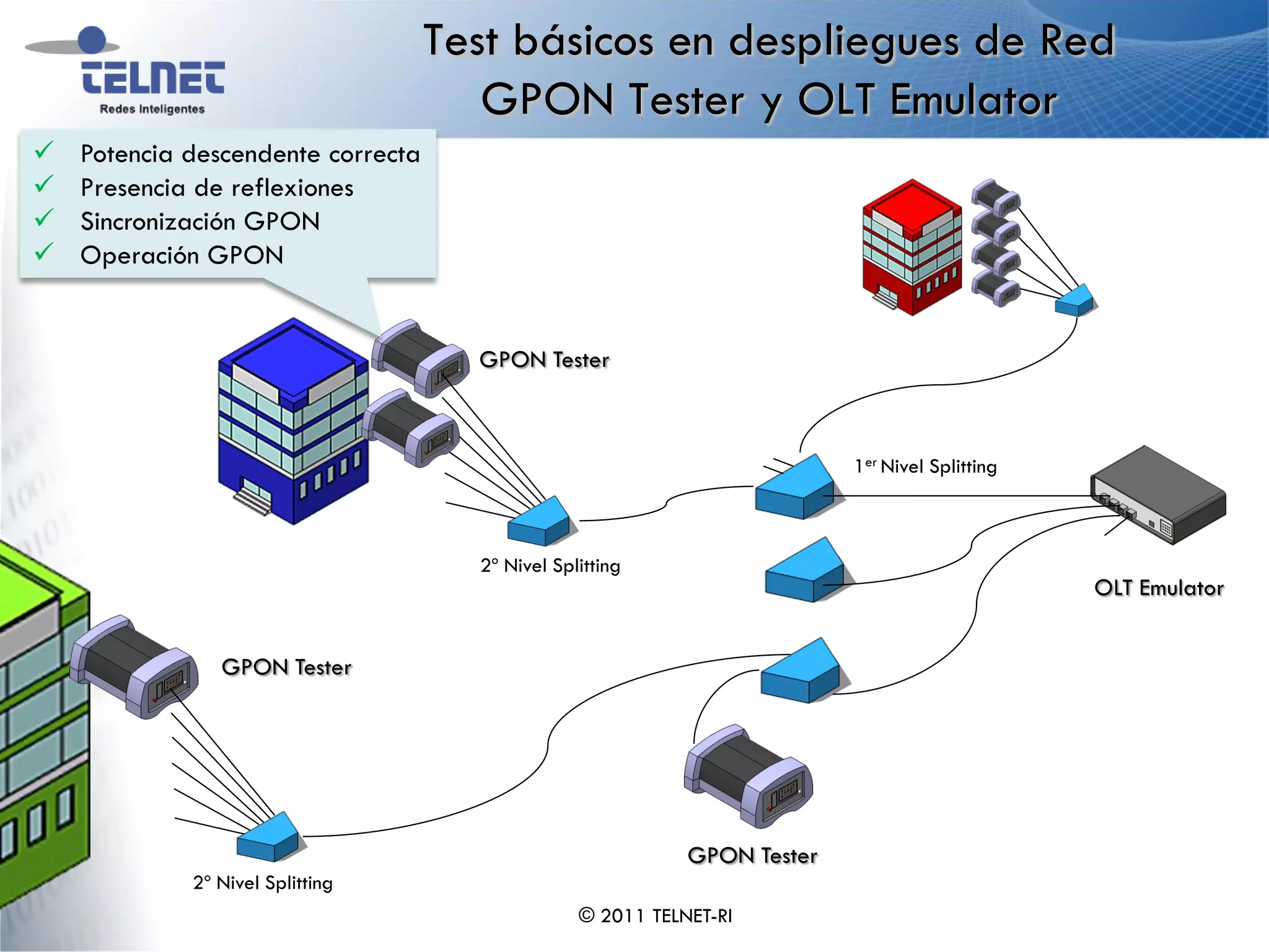 Test básicos en despliegues de Red
                                       GPON Tester y OLT Emulator
   Potencia descendente correcta
   Presencia de reflexiones
   Sincronización GPON
   Operación GPON


                                      GPON Tester



                                                                           1er Nivel Splitting



                                      2º Nivel Splitting
                                                                                                 OLT Emulator


                GPON Tester




                                                             GPON Tester
             2º Nivel Splitting
                                                  © 2011 TELNET-RI
 