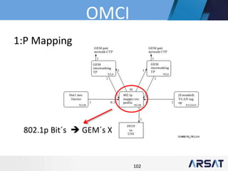 102
802.1p Bit´s  GEM´s X
1:P Mapping
OMCI
 