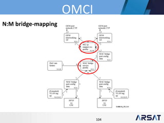 104
N:M bridge-mapping
OMCI
 