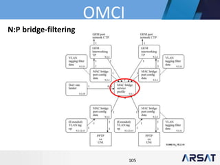 105
N:P bridge-filtering
OMCI
 