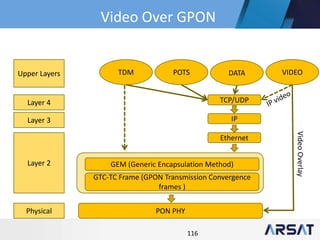 116
Upper Layers TDM POTS DATA
Layer 4
Layer 3
Layer 2
Physical
TCP/UDP
IP
Ethernet
GEM (Generic Encapsulation Method)
GTC-TC Frame (GPON Transmission Convergence
frames )
PON PHY
VIDEO
VideoOverlay
Video Over GPON
 