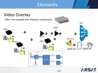 117
Elements
Video Overlay
1:2
Spliter
Spliter
OLT
ONUONU
ONU
Video RF1550 nm
ONU´s Are equiped with triplexers components
Optical Mux
RF
RF
RF
 