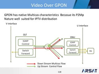 118
Switch
Forward
IGMP
Control
Switch
Forward
IGMP
Control
U Interface
V Interface
ONU
RG
OLT
GPON has native Multicas characteristics Becasue its P2Mp
Nature well suited for IPTV distribution
Down Stream Multicas Flow
Up Stream Control Flow
Video Over GPON
 