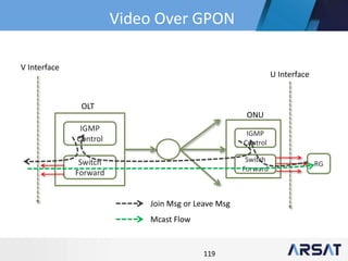 119
Switch
Forward
IGMP
Control
Switch
Forward
IGMP
Control
U Interface
V Interface
ONU
RG
OLT
Join Msg or Leave Msg
Mcast Flow
Video Over GPON
 