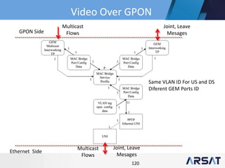 120
GPON Side
Ethernet Side
Joint, Leave
Mesages
Multicast
Flows
Joint, Leave
Mesages
Multicast
Flows
Same VLAN ID For US and DS
Diferent GEM Ports ID
Video Over GPON
 