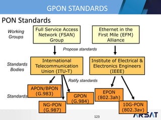 123
PON Standards
Full Service Access
Network (FSAN)
Group
Ethernet in the
First Mile (EFM)
Alliance
International
Telecommunication
Union (ITU-T)
Institute of Electrical &
Electronics Engineers
(IEEE)
APON/BPON
(G.983) EPON
(802.3ah)GPON
(G.984)
Propose standards
Ratify standards
Working
Groups
Standards
Bodies
Standards
10G-PON
(802.3av)
NG-PON
(G.987)
GPON STANDARDS
 