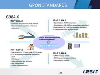 124
G984.X
GPON STANDARDS
 