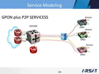 126
OLT/SW
T
T
T
T
T10GigE
1GigE
ONU
ONU
ONU
GPON plus P2P SERVICESS Access
Access
Access
Service Modeling
 