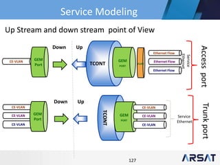 127
TCONT
GEM
PORT
CE-VLAN
CE-VLAN
CE-VLAN
Trunkport
Service
Ethernet
Up Stream and down stream point of View
CE-VLAN
CE-VLAN
CE-VLAN
GEM
Port
UpDown
Service Modeling
TCONT
GEM
PORT
Ethernet Flow
Ethernet Flow
Ethernet Flow
Accessport
Service
Ethernet
CE-VLAN GEM
Port
UpDown
VLAN
 