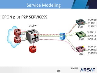 128
OLT/SW
T
T
T
T
T10GigE
1GigE
ONU
ONU
ONU
CMSW
GPON plus P2P SERVICESS
VLAN 10
VLAN 11
VLAN 12
VLAN 11
VLAN 12
VLAN 13
VLAN 14
VLAN 12
VLAN 13
Service Modeling
 