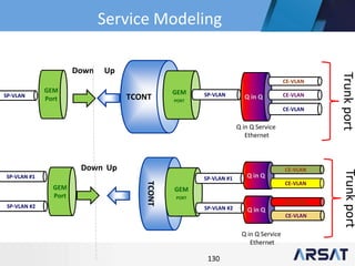 130
TCONT
GEM
PORT
Trunkport
Q in Q Service
Ethernet
GEM
Port
UpDown
Q in Q
CE-VLAN
CE-VLAN
CE-VLAN
SP-VLANSP-VLAN
TCONT
GEM
PORT
Trunkport
Q in Q Service
Ethernet
GEM
Port
UpDown
Q in Q
CE-VLAN
CE-VLAN
SP-VLAN #1
Q in Q
CE-VLAN
CE-VLAN
SP-VLAN #2
SP-VLAN #1
SP-VLAN #2
Service Modeling
 
