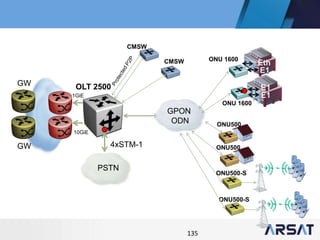135
GW
GW
10GiE
1GiE
OLT 2500
GPON
ODN
E1
E1
E1
Eth
4xSTM-1
PSTN
ONU 1600
ONU500
ONU500
ONU500-S
ONU500-S
CMSW
CMSW
ONU 1600
 