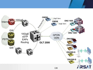 138
OLT 2500
GPON
ODN
E1
E1
E1
EthONU 1600
ONU500
ONU500
ONU500-S
ONU500-S
CMSW
CMSW
ONU 1600
PSTN
10GigE
xSTP
EAPs
Routing
GW
GW
10GigE
Internet
GigE Serv.
GigE Serv.
 