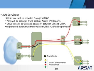 139
OLT
Split
ONU
1
ONU
2
ONU
3
10Gig
1GigE
100M
100M
100M
R1
SW1
R2
SW2
100M
100M
100M
T
T T Trunk Ports
Access Port With PVID
User defined
T
T
•LAN Servicess
•All Services will be provided “trough VLANs”.
• Ports will be acting as Trunk ports or Access (PVID) ports.
• ONUs will acts as “protocol adapters” between Eth and GPON.
•no protocols others than those related with GPON will be provided
 