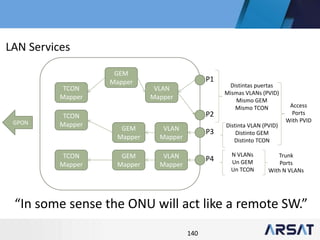 140
VLAN
Mapper
GEM
Mapper
TCON
Mapper
TCON
Mapper
TCON
Mapper
GEM
Mapper
VLAN
Mapper
P2
P1
Distintas puertas
Mismas VLANs (PVID)
Mismo GEM
Mismo TCON
P3
Distinta VLAN (PVID)
Distinto GEM
Distinto TCON
GEM
Mapper
VLAN
Mapper
P4
N VLANs
Un GEM
Un TCON
GPON
Access
Ports
With PVID
Trunk
Ports
With N VLANs
“In some sense the ONU will act like a remote SW.”
LAN Services
 