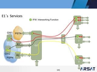 141
OLT
Split
ONU
1
ONU
2
ONU
3
10Gig
1GigE
E1s
100M
E1s
100M
E1s
100M
CLK
CLKCLK
CLK
IFW: Interworking Function
R1
R2
GW1
GW2
STM1PSTN
E1s
E1´s Services
PSPN
 