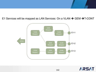 142
VLAN
Mapper
GEM
Mapper
TCON
Mapper
GEM
Mapper
VLAN
Mapper
GEM
Mapper
VLAN
Mapper
GPON
TCON
Mapper
E1-1
E1-2
E1-3
E1 Services will be mapped as LAN Services: On a VLAN  GEM T-CONT
 