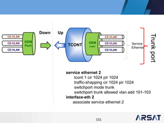 151
TCONT
GEM
PORT
CE-VLAN
CE-VLAN
CE-VLAN
Trunkport
Service
Ethernet
CE-VLAN
CE-VLAN
CE-VLAN
GEM
Port
UpDown
service ethernet 2
tcont 1 cir 1024 pir 1024
traffic-shapping cir 1024 pir 1024
switchport mode trunk
switchport trunk allowed vlan add 101-103
interface-eth 2
associate service ethernet 2
 