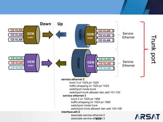 153
Trunkport
TCONT
GEM
PORT
CE-VLAN
CE-VLAN
CE-VLAN
TCONT
GEM
PORT
CE-VLAN
CE-VLAN
CE-VLAN
Service
Ethernet
Service
Ethernet
CE-VLAN
CE-VLAN
CE-VLAN
GEM
PORT
CE-VLAN
CE-VLAN
CE-VLAN
GEM
PORT
UpDown
service ethernet 2
tcont 3 cir 1024 pir 1024
traffic-shapping cir 1024 pir 1024
switchport mode trunk
switchport trunk allowed vlan add 101-103
service ethernet 3
tcont 2 cir 1024 pir 1984
traffic-shapping cir 1024 pir 1984
switchport mode trunk
switchport trunk allowed vlan add 104-108
interface-eth 2
associate service ethernet 2
associate service ethernet 3
 