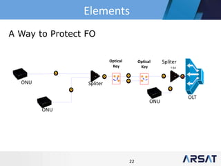 22
Elements
A Way to Protect FO
1:64
Spliter
Spliter
OLT
ONU
ONU
ONU
Optical
Key
Optical
Key
 