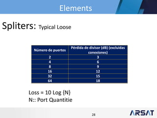 28
Número de puertos
Pérdida de divisor (dB) (excluidas
conexiones)
2 3
4 6
8 9
16 12
32 15
64 18
Elements
Spliters: Typical Loose
Loss = 10 Log {N}
N:: Port Quantitie
 
