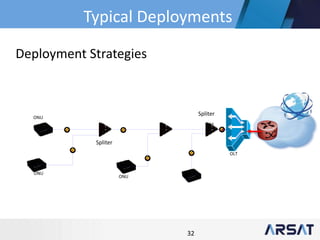 32
1:64
Spliter
Spliter
OLT
ONU
ONU
ONU
Deployment Strategies
Typical Deployments
 