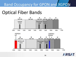36
Optical Fiber Bands
Band Occupancy for GPON and XGPON
 