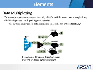 • To separate upstream/downstream signals of multiple users over a single fiber,
GPON adopts two multiplexing mechanisms:
• In downstream direction, data packets are transmitted in a “broadcast way”
ONU#3
OLT
ONU#1
ONU#2
1 2 3
1 2 3
1 2 3
1 2 3
1
2
3
Downstream Direction: Broadcast mode
On 1490 nm Fiber Optic wavelength
Data Multiplexing
Elements
 