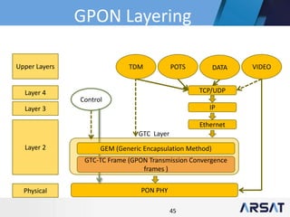 45
Upper Layers
Layer 4
Layer 3
Layer 2
Physical PON PHY
TDM POTS DATA VIDEO
TCP/UDP
IP
Ethernet
GPON Layering
Control
GEM (Generic Encapsulation Method)
GTC-TC Frame (GPON Transmission Convergence
frames )
GTC Layer
 