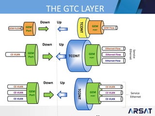 TCONT
GEM
PORT
CE-VLAN
CE-VLAN
CE-VLAN
Service
Ethernet
CE-VLAN
CE-VLAN
CE-VLAN
GEM
Port
UpDown
TCONT
GEM
PORT
Ethernet Flow
Ethernet Flow
Ethernet Flow
Service
Ethernet
CE-VLAN GEM
Port
UpDown
TCONT
GEM
PORT
GEM FlowGEM FLOW GEM
Port
UpDown
 