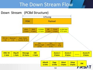 53
FEC Ind
1−bit
Reserved
1−bit
Super−frame
Counter 30−bit
Blen
BW Map Length
(12 bit)
Alen
ATM Partition
12−bit
CRC
8−bit
Access 1
8 bytes
Access 2
8 bytes
Access N
8 bytes
……….
AllocID
12 bits
Flags
12 bits
SStart
2 bytes
SStop
2 bytes
CRC
Down Stream (PCBd Structure)
pSync
4−bytes
Ident
4−bytes
PLOAMd
13−bytes
BIP
1−byte
PLend
4−bytes
US BW Map
N*8−bytes
PCBd Payload
125useg
ONU−ID
1−byte
Msg ID
1−byte
Message
10−bytes
CRC
1−byte
The Down Stream Flow
 