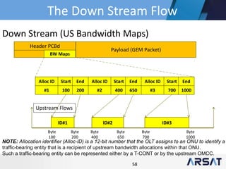 58
Payload (GEM Packet)
Header PCBd
BW Maps
Alloc ID
#1
Start
100
End
200
Alloc ID
#2
Start
400
End
650
Alloc ID
#3
Start
700
End
1000
ID#1 ID#2 ID#3
Upstream Flows
Byte
100
Byte
200
Byte
400
Byte
650
Byte
700
Byte
1000
NOTE: Allocation identifier (Alloc-ID) is a 12-bit number that the OLT assigns to an ONU to identify a
traffic-bearing entity that is a recipient of upstream bandwidth allocations within that ONU.
Such a traffic-bearing entity can be represented either by a T-CONT or by the upstream OMCC.
Down Stream (US Bandwidth Maps)
The Down Stream Flow
 