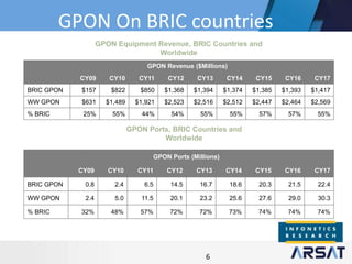 6
GPON On BRIC countries
GPON Equipment Revenue, BRIC Countries and
Worldwide
GPON Ports, BRIC Countries and
Worldwide
GPON Revenue ($Millions)
CY09 CY10 CY11 CY12 CY13 CY14 CY15 CY16 CY17
BRIC GPON $157 $822 $850 $1,368 $1,394 $1,374 $1,385 $1,393 $1,417
WW GPON $631 $1,489 $1,921 $2,523 $2,516 $2,512 $2,447 $2,464 $2,569
% BRIC 25% 55% 44% 54% 55% 55% 57% 57% 55%
GPON Ports (Millions)
CY09 CY10 CY11 CY12 CY13 CY14 CY15 CY16 CY17
BRIC GPON 0.8 2.4 6.5 14.5 16.7 18.6 20.3 21.5 22.4
WW GPON 2.4 5.0 11.5 20.1 23.2 25.6 27.6 29.0 30.3
% BRIC 32% 48% 57% 72% 72% 73% 74% 74% 74%
 
