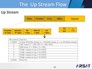 61
PCBu PLOAM PLSu DBRu Payload
Preamble
“A” bytes
Delimiter
“B” bytes
BIP
1−byte
ONU−ID
1−byte
Ind
1−byte
Up Stream
CRC
1−byte
DBA
1, 2, 4
bytes
The Up Stream Flow
 