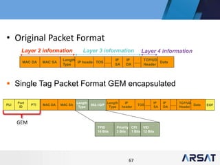 67
• Original Packet Format
Layer 2 information Layer 3 information Layer 4 information
MAC DA MAC SA
Length
Type
IP header TOS ......
IP
SA
IP
DA
TCP/UDP
Header
...... Data
 Single Tag Packet Format GEM encapsulated
802.1Q/P
Length
Type
MAC DA MAC SA
Length
Type
IP
header
TOS ......
IP
SA
IP
DA
TCP/UDP
Header
...... Data
TPID
16 Bits
Priority
3 Bits
CFI
1 Bits
VID
12 Bits
PTI
Port
ID
PLI EOF
GEM
 