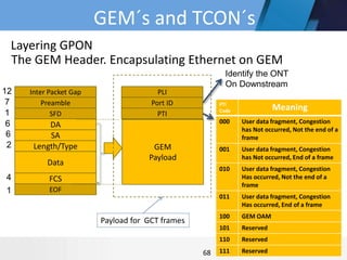 68
The GEM Header. Encapsulating Ethernet on GEM
Inter Packet Gap
Preamble
SFD
DA
SA
Length/Type
Data
FCS
EOF
12
7
1
6
6
2
4
1
PLI
Port ID
PTI
Identify the ONT
On Downstream
Layering GPON
PTI
Code Meaning
000 User data fragment, Congestion
has Not occurred, Not the end of a
frame
001 User data fragment, Congestion
has Not occurred, End of a frame
010 User data fragment, Congestion
Has occurred, Not the end of a
frame
011 User data fragment, Congestion
Has occurred, End of a frame
100 GEM OAM
101 Reserved
110 Reserved
111 Reserved
GEM
Payload
Payload for GCT frames
GEM´s and TCON´s
 
