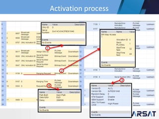 80
1
2
3
4
Activation process
 