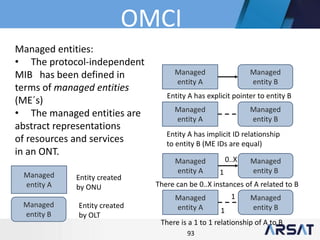 93
Managed entities:
• The protocol-independent
MIB has been defined in
terms of managed entities
(ME´s)
• The managed entities are
abstract representations
of resources and services
in an ONT.
Managed
entity A
Entity created
by ONU
Managed
entity B
Entity created
by OLT
Managed
entity A
Managed
entity B
Entity A has explicit pointer to entity B
Managed
entity B
Managed
entity A
Entity A has implicit ID relationship
to entity B (ME IDs are equal)
Managed
entity A
Managed
entity B
There can be 0..X instances of A related to B
0..X
1
Managed
entity A
Managed
entity B1
1
There is a 1 to 1 relationship of A to B
OMCI
 