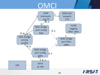 94
MAC bridge
service
profile
MAC bridge
port config
data
MAC bridge
port config
data
0..m
0..p
GEM
interwork-
-ing TP
PPTP
xx UNI
1
0..1
UNI
GEM port
network
CTP
1
0..1
0..1
MAC bridge
port filter
table
1
1
0..w
1
1
0..1
1
VLAN
tagging
filter data
1
1
OMCI
 