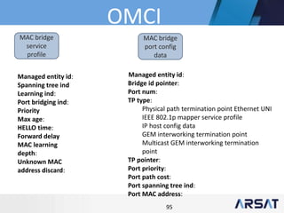95
MAC bridge
service
profile
Managed entity id:
Spanning tree ind
Learning ind:
Port bridging ind:
Priority
Max age:
HELLO time:
Forward delay
MAC learning
depth:
Unknown MAC
address discard:
MAC bridge
port config
data
Managed entity id:
Bridge id pointer:
Port num:
TP type:
Physical path termination point Ethernet UNI
IEEE 802.1p mapper service profile
IP host config data
GEM interworking termination point
Multicast GEM interworking termination
point
TP pointer:
Port priority:
Port path cost:
Port spanning tree ind:
Port MAC address:
OMCI
 