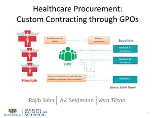 Healthcare Procurement:
Custom Contracting through GPOs
1
Rajib Saha Avi Seidmann Vera Tilson
GPO
Hospitals
Suppliers
Source: Satish Tiwari
 