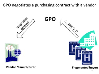 GPO negotiates a purchasing contract with a vendor
12
Vendor Manufacturer Fragmented buyers
GPO
 