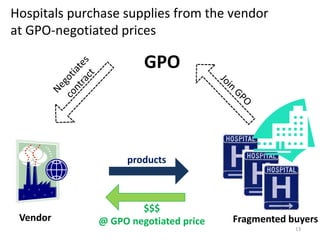 Hospitals purchase supplies from the vendor
at GPO-negotiated prices
13
Vendor Fragmented buyers
$$$
@ GPO negotiated price
products
GPO
 