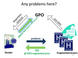 Any problems here?
16
Vendor Fragmented buyers
$$$
@ GPO negotiated price
products
GPO
 