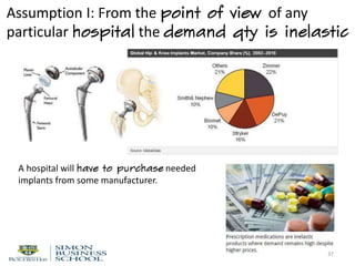 Assumption I: From the point of view of any
particular hospital the demand qty is inelastic
37
A hospital will have to purchase needed
implants from some manufacturer.
 