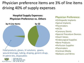 Physician Preference:
•Orthopedic Implants
•Spinal Implants
•Pacemakers
•AICDs
•Coronary Stents
•Special Procedure Devices
•Heart Valves
•Endosurgical Supplies
•Bone Products
•Perfusion Supplies
•Pacemakers
•Contrast Media
•Balloons and Wires
Physician preference items are 3% of line items
driving 40% of supply expenses
5
Hospital Supply Expenses:
Physician Preference vs. Others
by # Line Items by $$
Food products, gloves, IV solutions, gowns,
wound drainage, tubing, draping, generic drugs,
IV admin kits, disposables
 